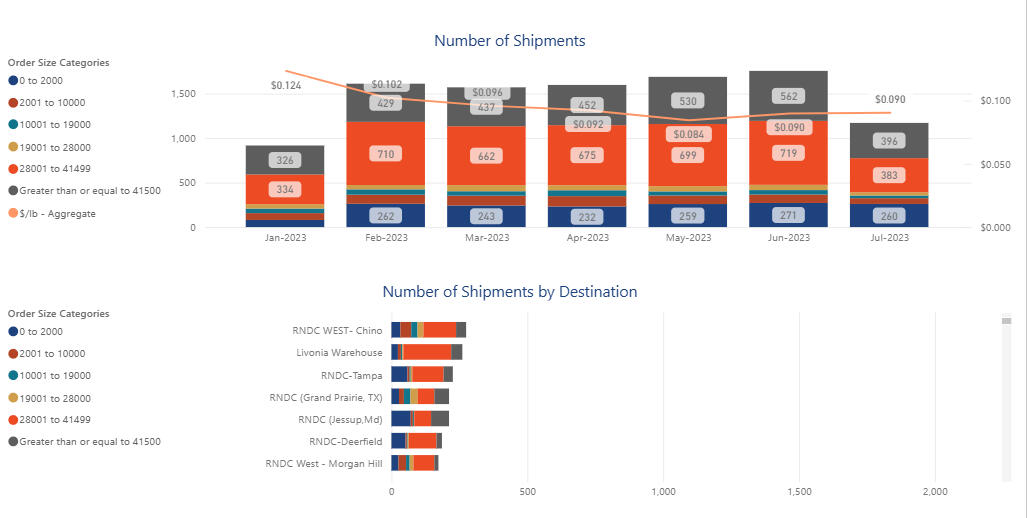 Number of Shipment by Order Size